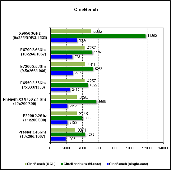 Тест производительности CineBench